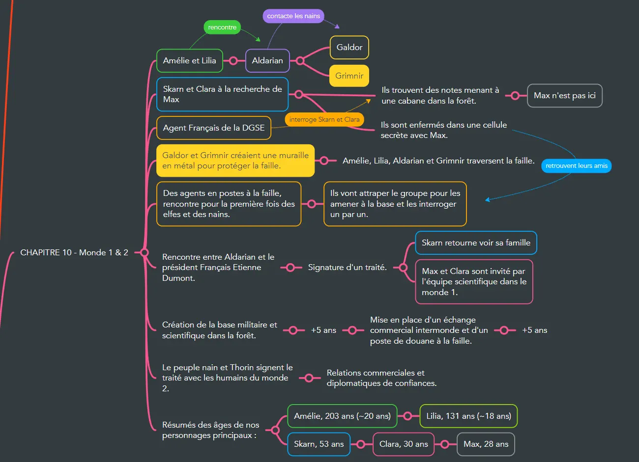 Carte mentale — Chapitre 10 : Entre deux mondes