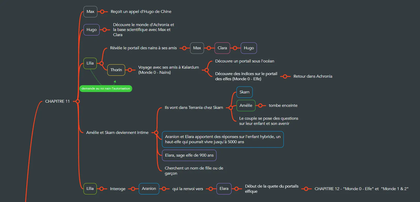 Carte mentale — Chapitre 11 : Un monde au-delà du monde