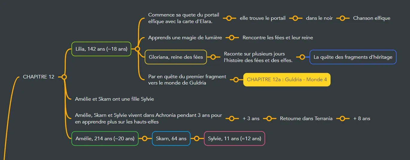 Carte mentale — Chapitre 12 : La quête du portail elfique