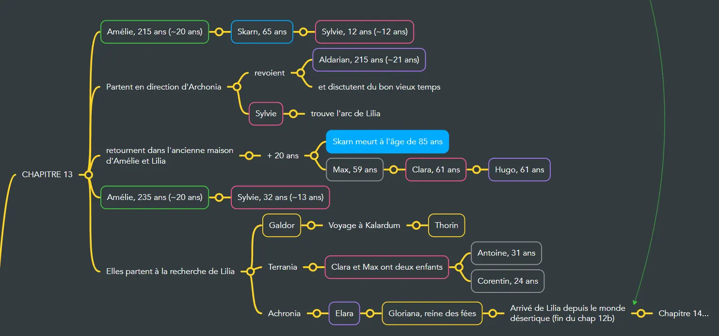 Carte mentale — Chapitre 13 : L'Éveil de Sylvie