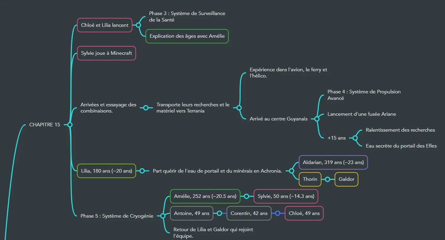 Carte mentale — Chapitre 15 : Mission terrestre