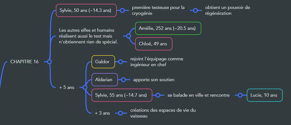 Carte mentale — Chapitre 16 : Révélations Interdimensionnelles