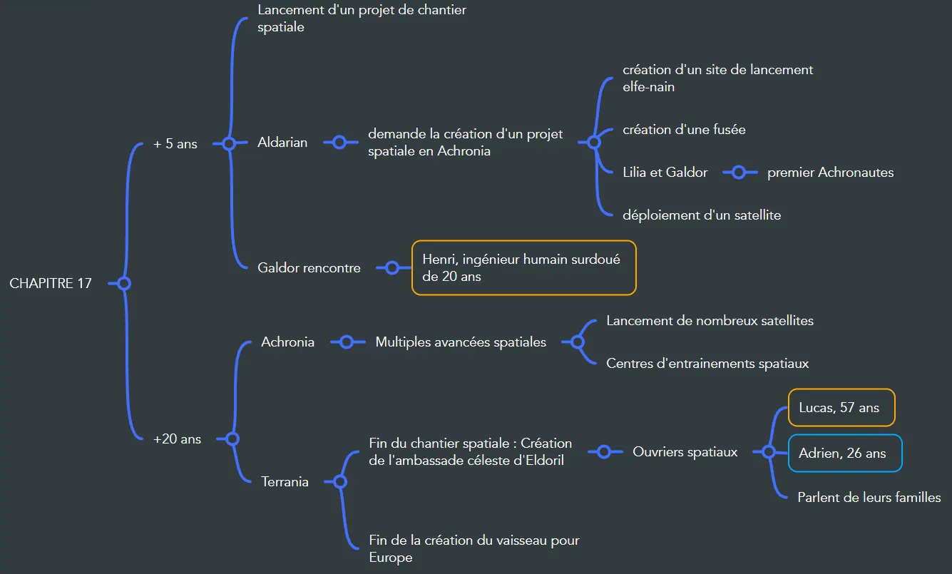 Carte mentale — Chapitre 17 : L'atelier céleste