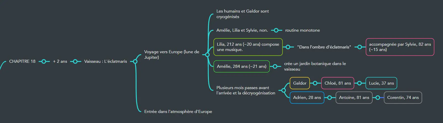 Carte mentale — Chapitre 18 : Vers la lune de glace