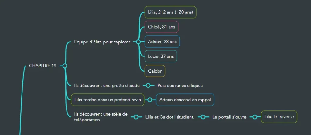 Carte mentale — Chapitre 19 : Les secrets gelés d'Europe