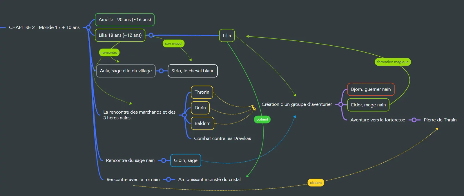 Carte mentale — Chapitre 2 : Lilia et la grande ville naine