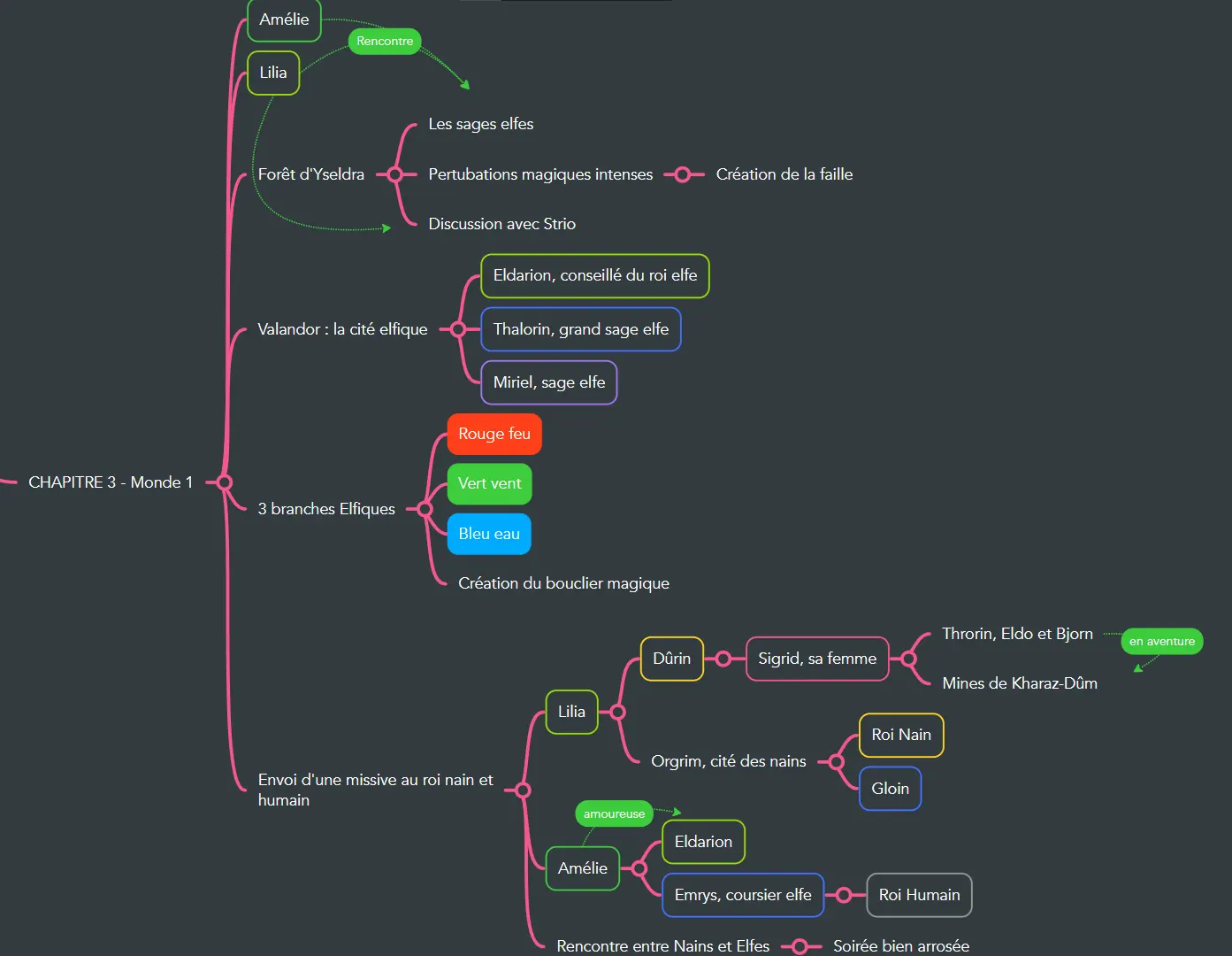 Carte mentale — Chapitre 3 : L'Héritage caché