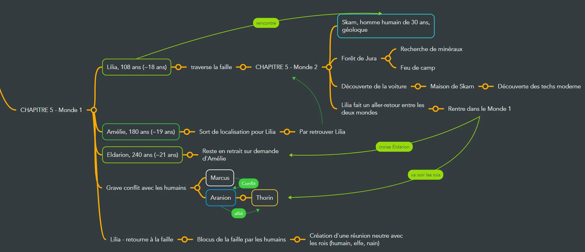 Carte mentale — Chapitre 5 : A travers les dimensions