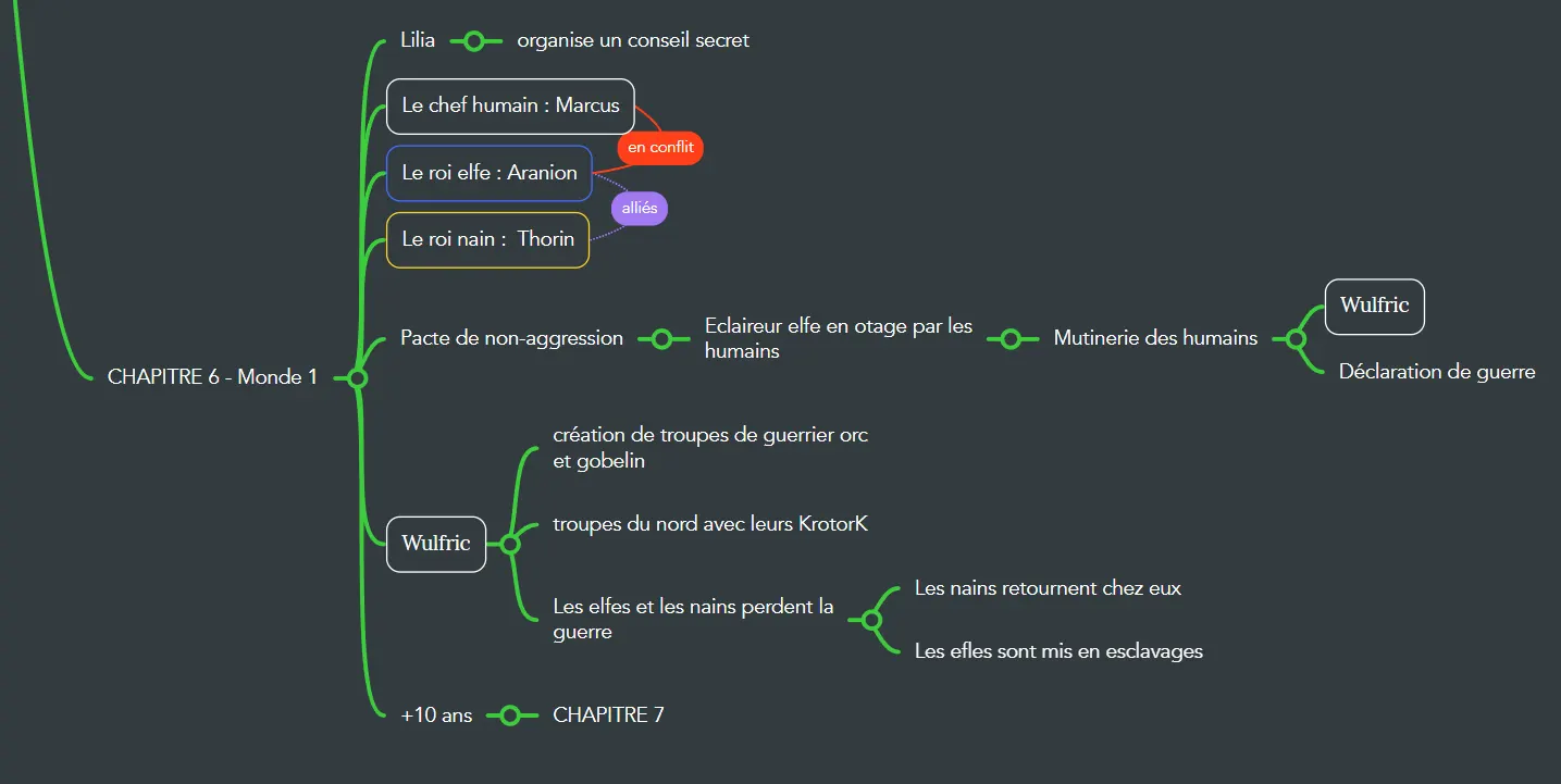 Carte mentale — Chapitre 6 : Conflits aux Portes de la Faille