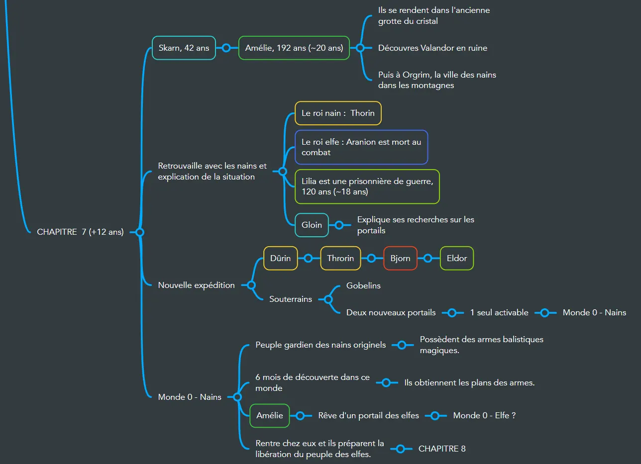 Carte mentale — Chapitre 7 : Le Retour Inattendu