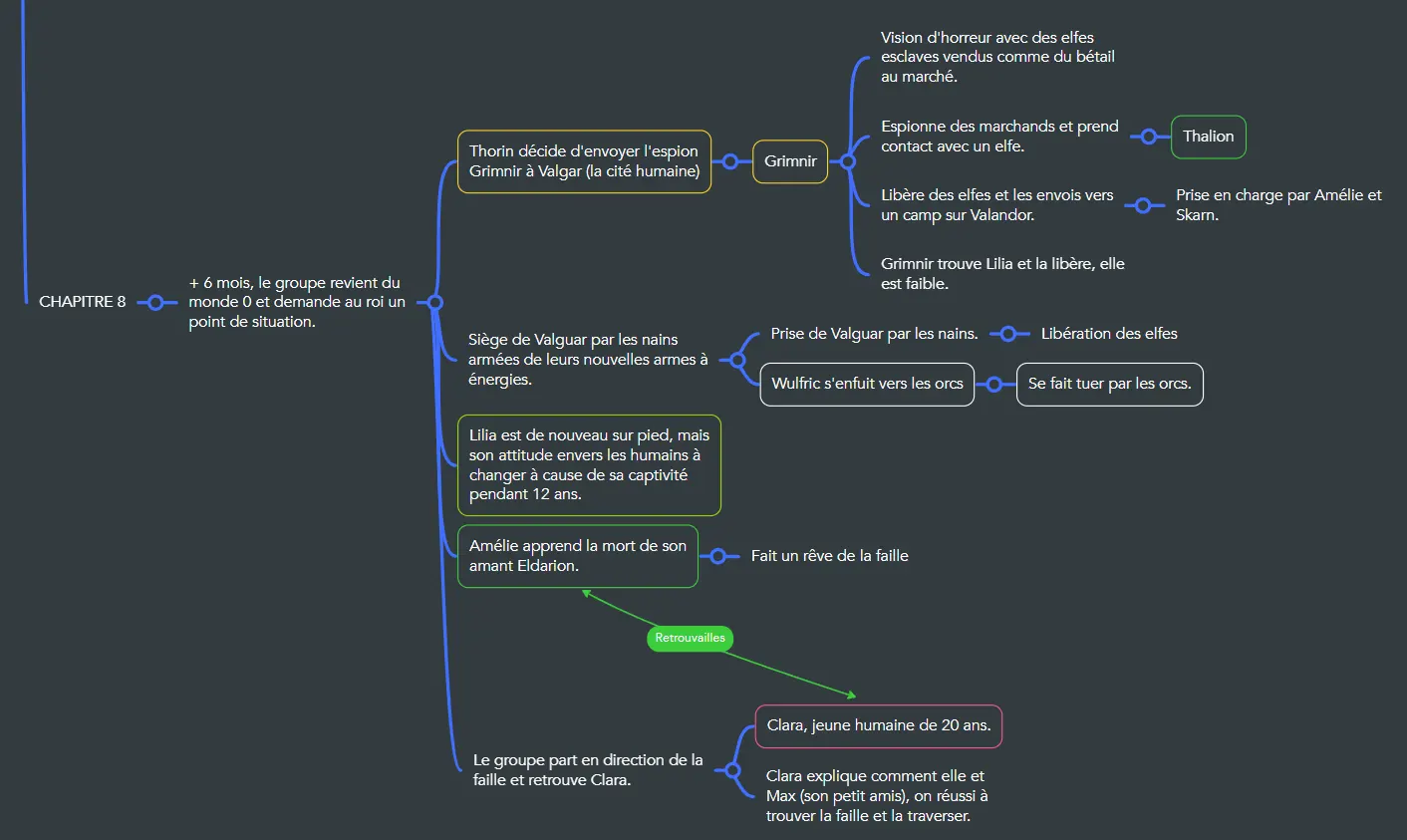 Carte mentale — Chapitre 8 : La rédemption des élus silencieux
