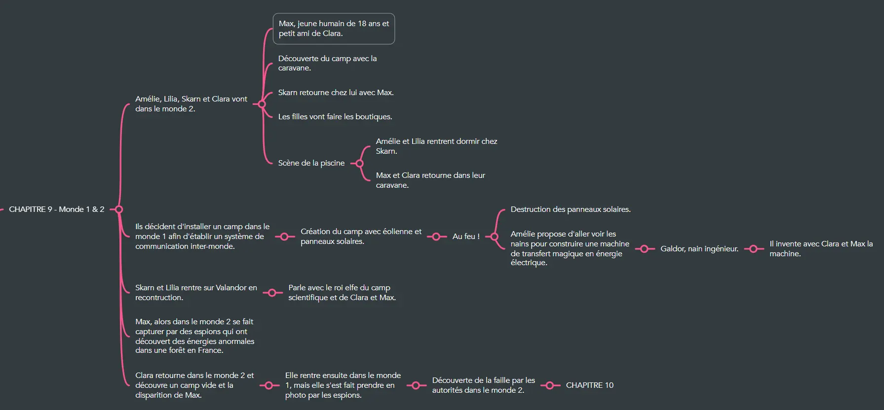 Carte mentale — Chapitre 9 : Entre science et magie